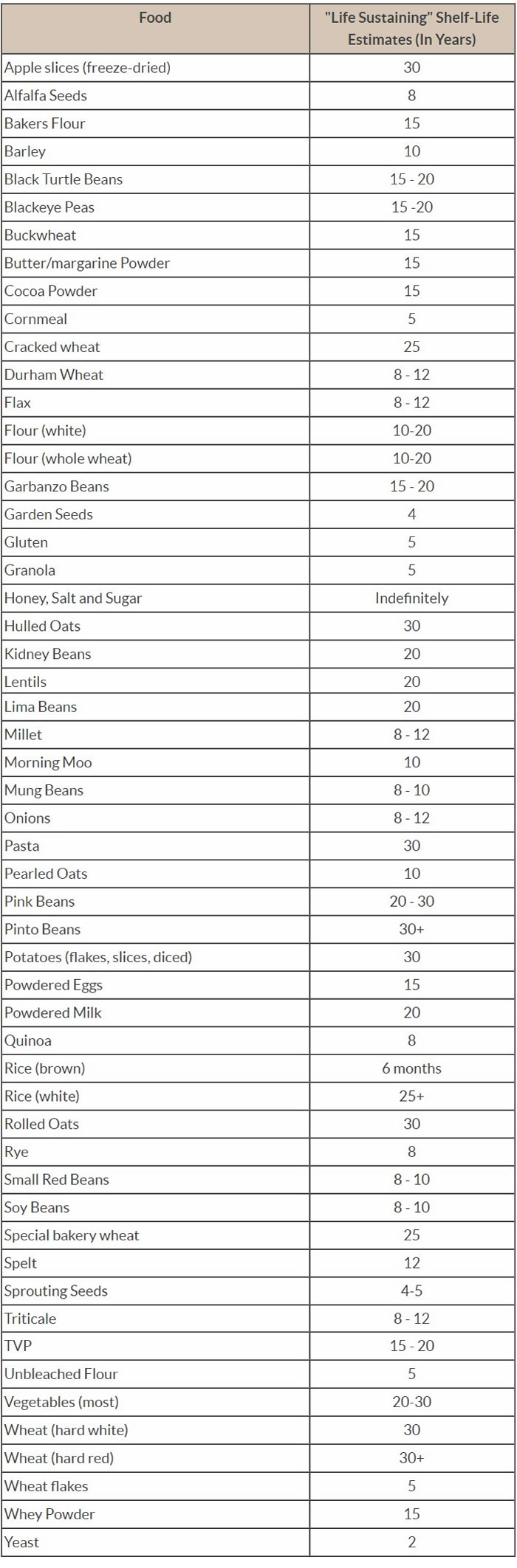 Long Term Food Shelf Life